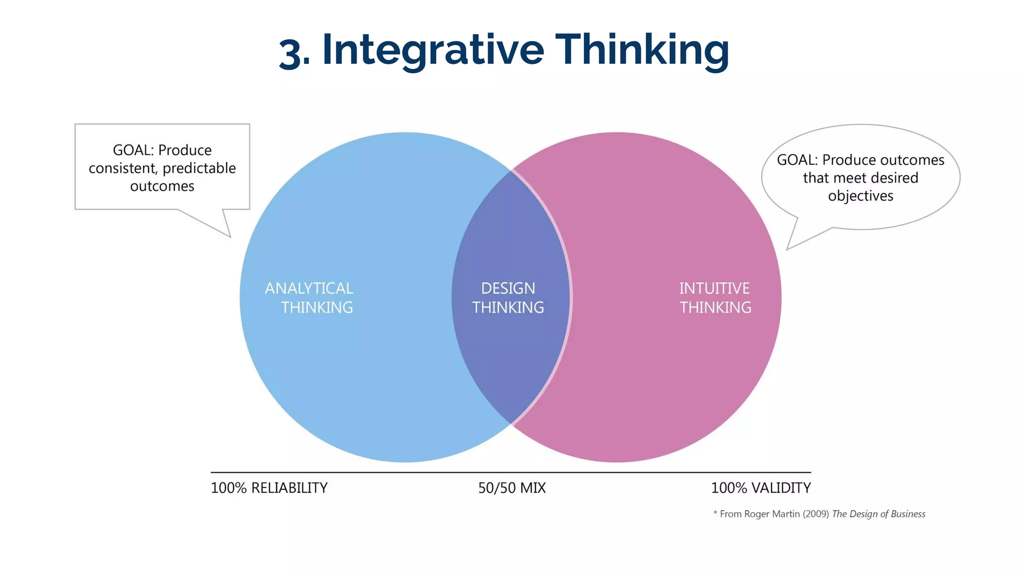 3. Integrative Thinking
 