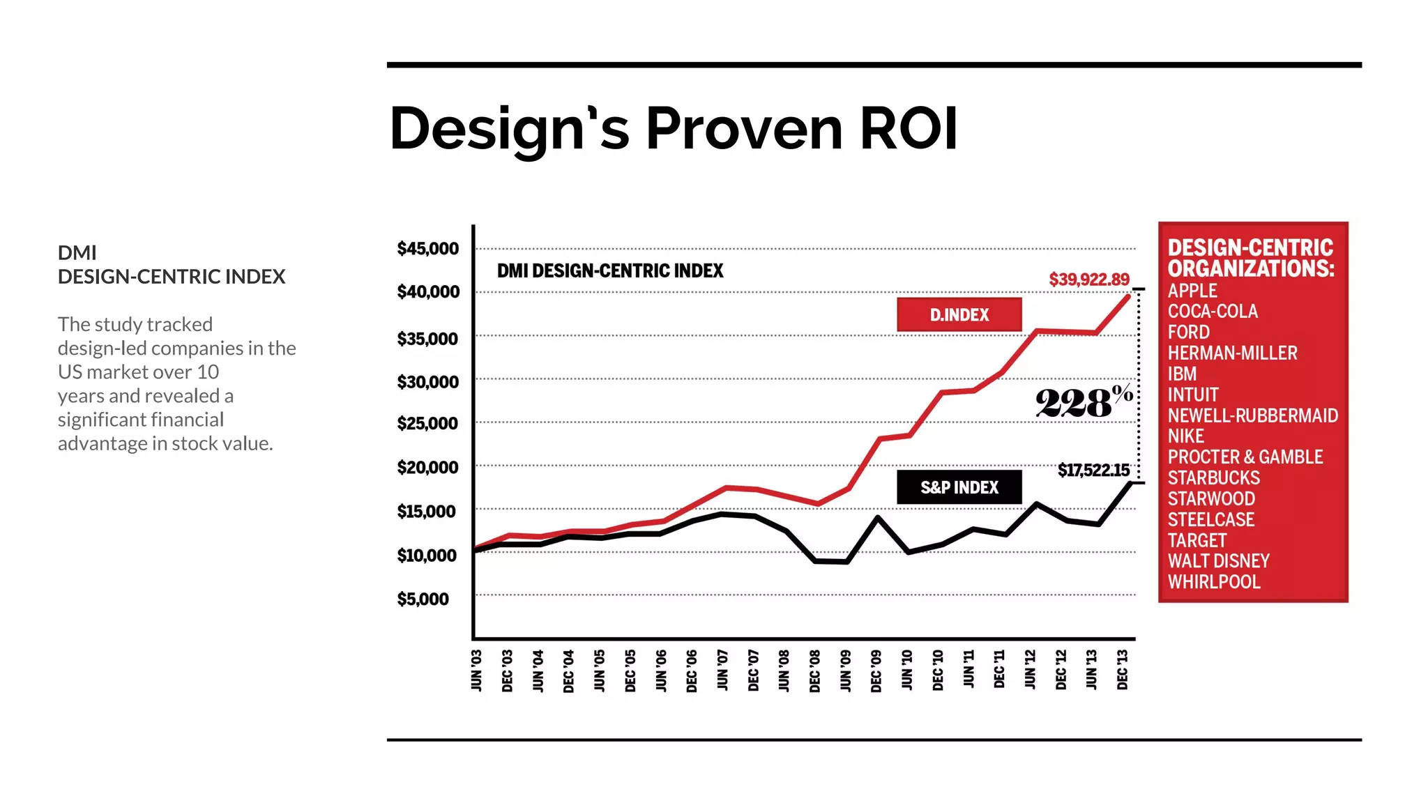 Design’s Proven ROI
DMI
DESIGN-CENTRIC INDEX
The study tracked
design-led companies in the
US market over 10
years and revealed a
significant financial
advantage in stock value.
 