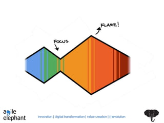 innovation | digital transformation | value creation | (r)evolution
 