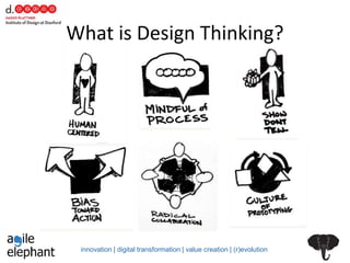 innovation | digital transformation | value creation | (r)evolution
What is Design Thinking?
 