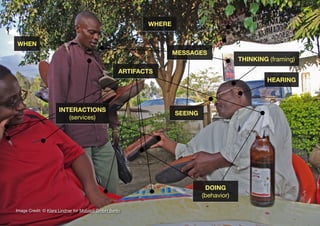 12
Image Credit: © Klara Lindner for Mobisol GmbH Berlin
ARTIFACTS
DOING
(behavior)
SEEING
THINKING (framing)
WHERE
WHEN
HEARING
INTERACTIONS
(services)
MESSAGES
 