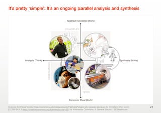 41Analysis-Synthesis Model, https://commons.wikimedia.org/wiki/File%3APretend-city-grocery-store.jpg by Ermalfaro (Own work)
[CC BY-SA 4.0 (http://creativecommons.org/licenses/by-sa/4.0)], via Wikimedia Commons; © General Electric - GE Healthcare
Analysis (Think)
Concrete: Real World
Abstract: Modeled World
Synthesis (Make)
What »is«
Model of
what »is«
Model of
what
»could be«
What
»could be«
distilledto
suggest
manifestas
OBSERVATIONS
PRINCIPLES
PLANS
TESTS
It’s pretty ‘simple’: It’s an ongoing parallel analysis and synthesis
 
