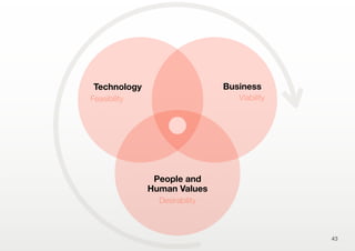 43
People and
Human Values
Desirability
Technology
Feasibility
Business
Viability
 