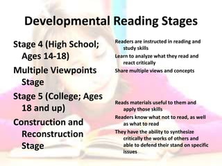 Developmental Reading Stages
Stage 4 (High School;
Ages 14-18)
Multiple Viewpoints
Stage
Stage 5 (College; Ages
18 and up)
Construction and
Reconstruction
Stage
Readers are instructed in reading and
study skills
Learn to analyze what they read and
react critically
Share multiple views and concepts
Reads materials useful to them and
apply those skills
Readers know what not to read, as well
as what to read
They have the ability to synthesize
critically the works of others and
able to defend their stand on specific
issues
 