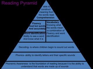Reading Pyramid
Phonemic Awareness- is the foundation of reading because it is the ability to
understand that words are made up of sounds
Phonics- ability to identify letters and their specific sounds
Decoding- is where children begin to sound out words
Word Identification-
Ability to see a word
And know what it is
Fluency
Read text quickly
And accurately
Vocabulary
Knowing what
the words mean
-a combination of
Fluency and word
identification
able to
construct
meaning from
the words read
Comprehension
 