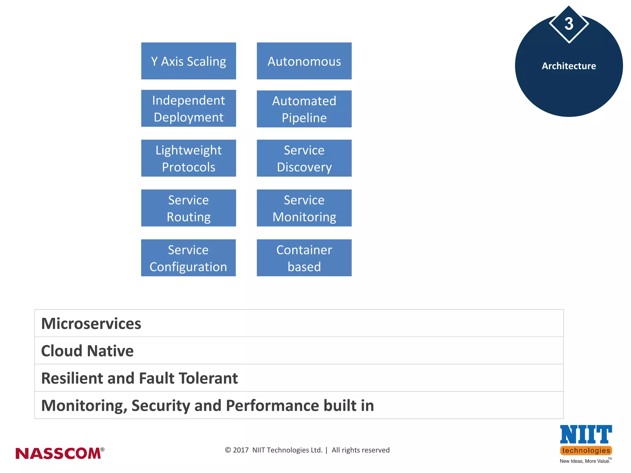 11
©	2017		NIIT	Technologies	Ltd	|		All	rights	reserved
©	2017		NIIT	Technologies	Ltd.	|		All	rights	reserved
Architecture
3
Microservices	
Cloud	Native	
Resilient	and	Fault	Tolerant	
Monitoring,	Security	and	Performance	built	in
Y	Axis	Scaling Autonomous
Independent	
Deployment
Automated	
Pipeline
Lightweight	
Protocols
Service	
Discovery
Service	
Routing
Service	
Monitoring
Service	
Configuration
Container	
based	
 