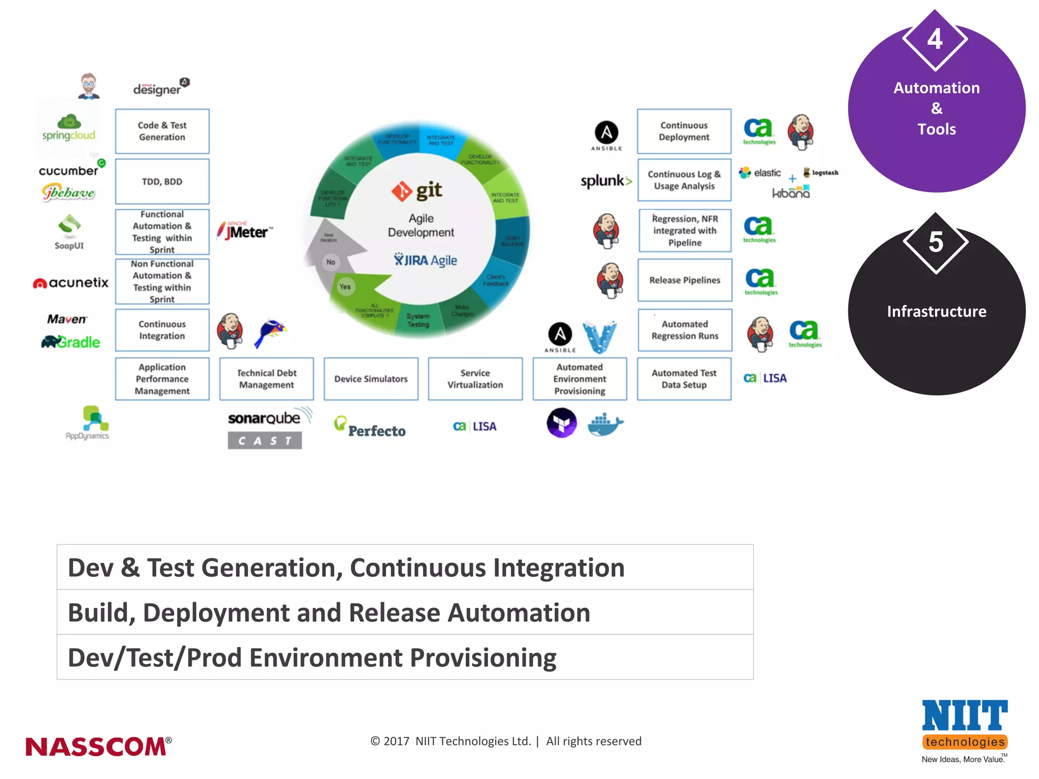 12
©	2017		NIIT	Technologies	Ltd	|		All	rights	reserved
©	2017		NIIT	Technologies	Ltd.	|		All	rights	reserved
Dev	&	Test	Generation,	Continuous	Integration
Build,	Deployment	and	Release	Automation
Dev/Test/Prod	Environment	Provisioning	
Automation
&	
Tools
4
Infrastructure
5
 