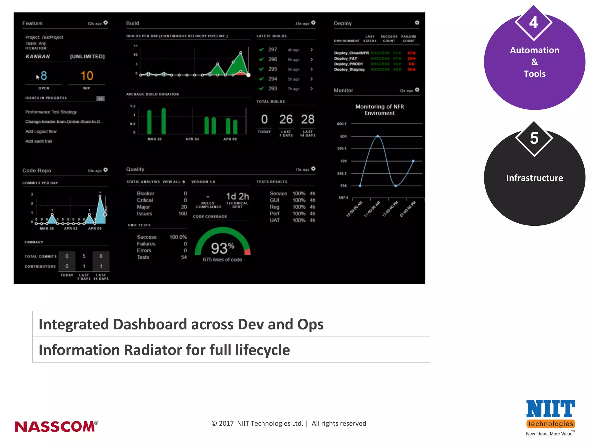 13
©	2017		NIIT	Technologies	Ltd	|		All	rights	reserved
©	2017		NIIT	Technologies	Ltd.	|		All	rights	reserved
Automation
&	
Tools
4
Infrastructure
5
Integrated	Dashboard	across Dev	and	Ops	
Information Radiator	for	full	lifecycle	
 
