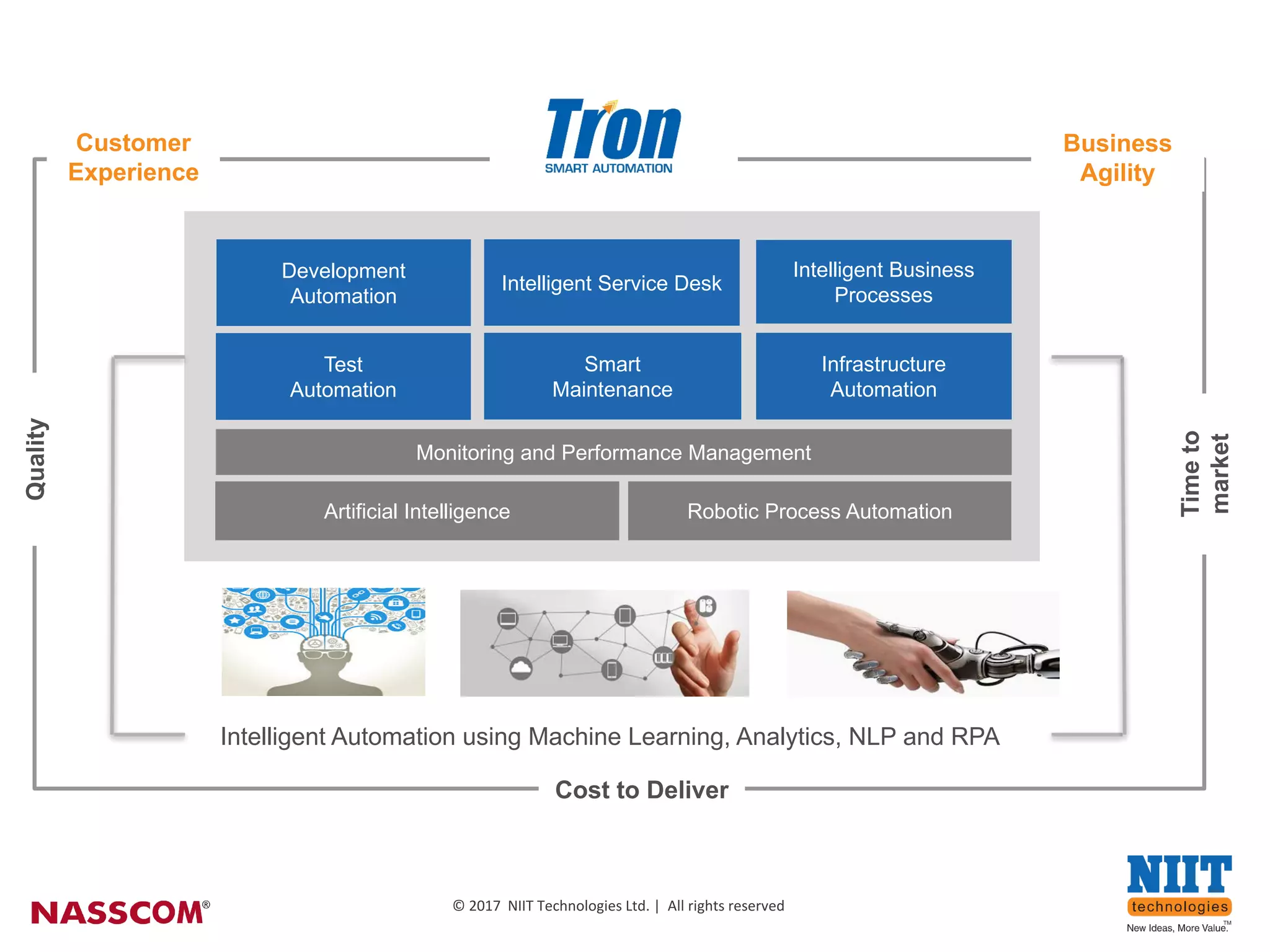 14
©	2017		NIIT	Technologies	Ltd	|		All	rights	reserved
©	2017		NIIT	Technologies	Ltd.	|		All	rights	reserved
`
Customer
Experience
Business
Agility
Cost to Deliver
Development
Automation
Test
Automation
Smart
Maintenance
Intelligent Service Desk
Infrastructure
Automation
Robotic Process Automation
Intelligent Business
Processes
Artificial Intelligence
Monitoring and Performance Management
Intelligent Automation using Machine Learning, Analytics, NLP and RPA
Quality
Timeto
market
 