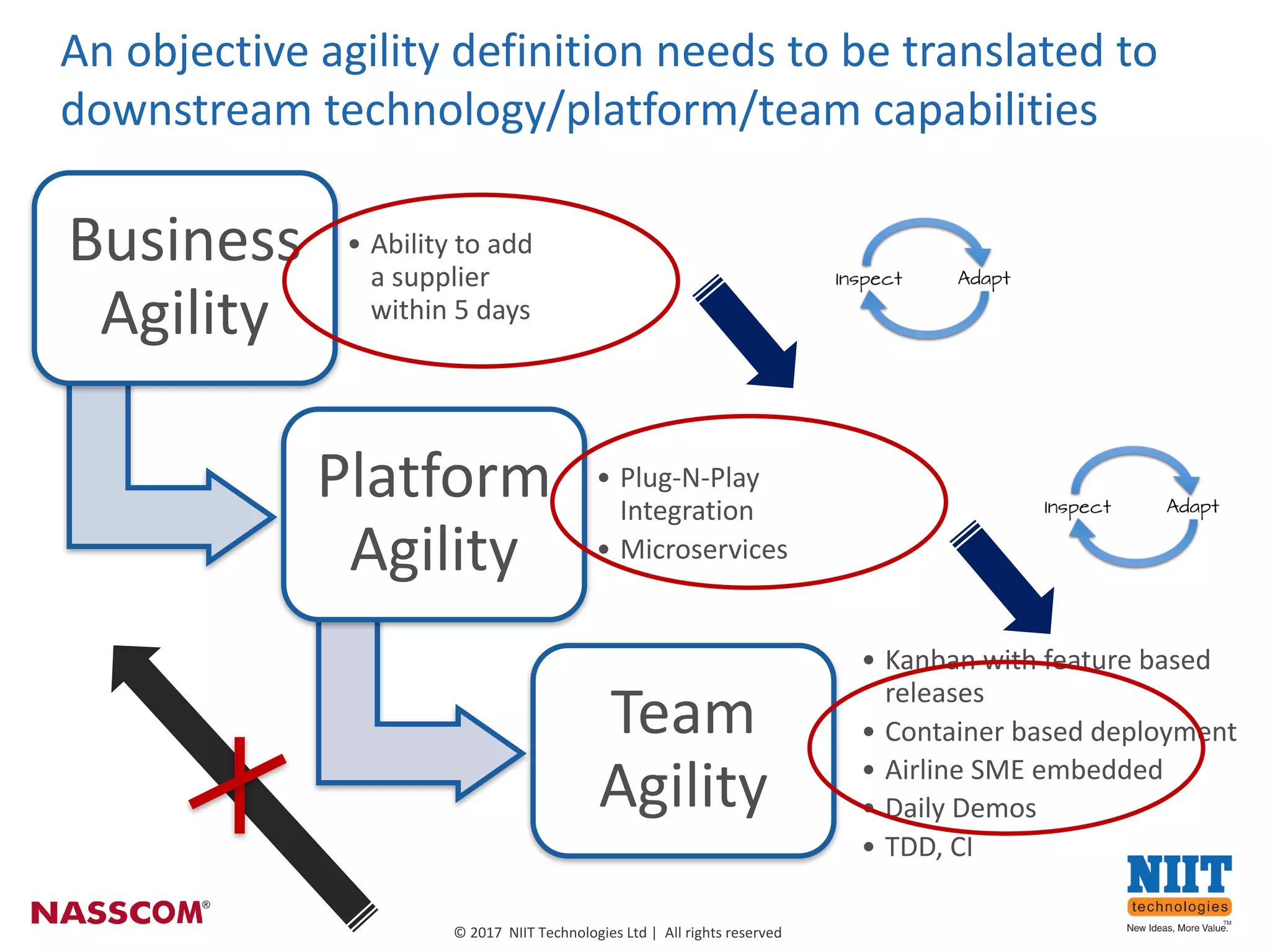 6
©	2017		NIIT	Technologies	Ltd	|		All	rights	reserved
Business	
Agility	
• Ability	to	add	
a	supplier	
within	5	days
Platform	
Agility	
• Plug-N-Play	
Integration
• Microservices	
Team	
Agility	
• Kanban	with	feature	based	
releases
• Container	based	deployment
• Airline	SME	embedded	
• Daily	Demos	
• TDD,	CI
An	objective	agility	definition	needs	to	be	translated	to	
downstream	technology/platform/team	capabilities
 