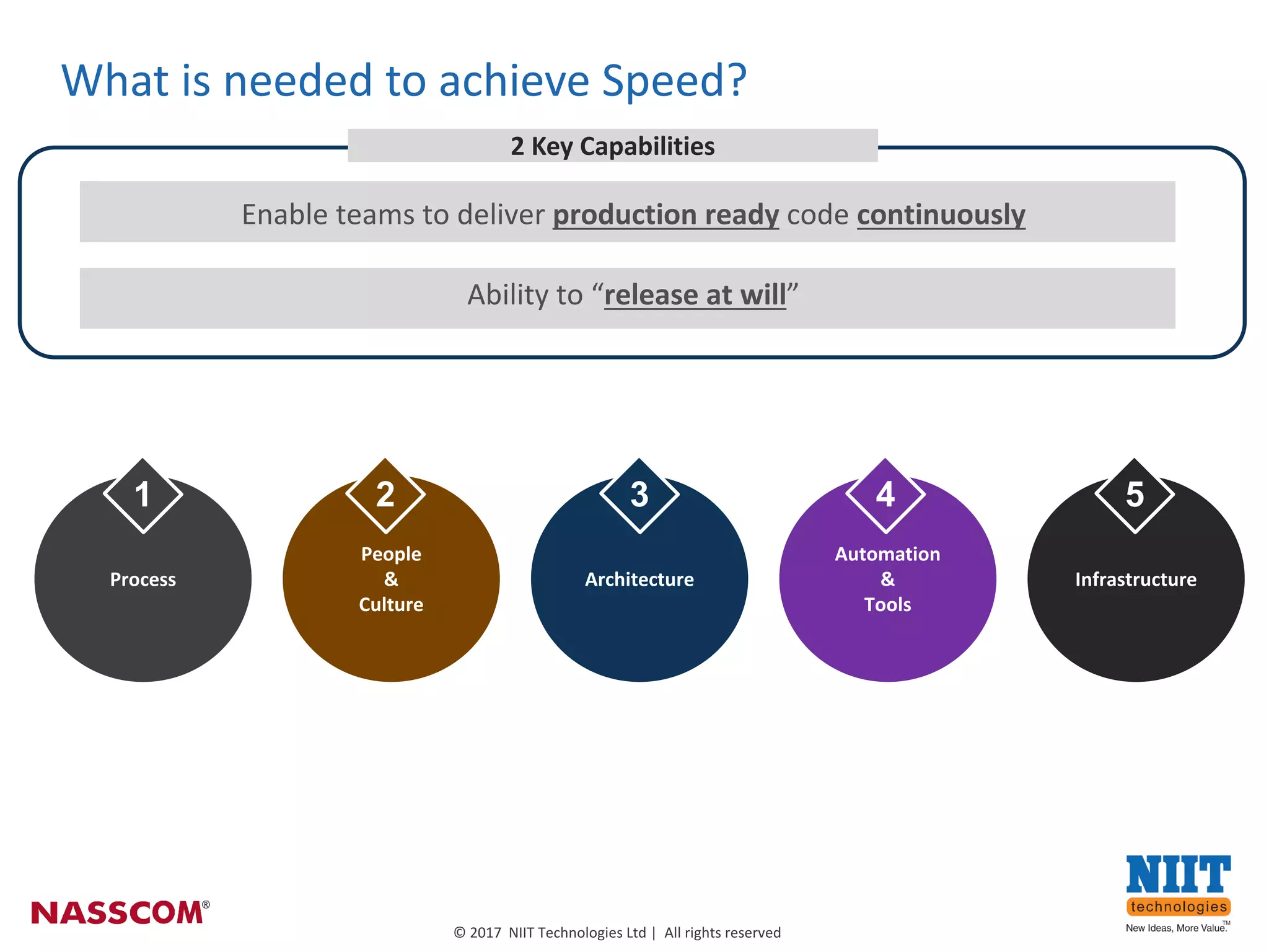 8
©	2017		NIIT	Technologies	Ltd	|		All	rights	reserved
What	is	needed	to	achieve	Speed?
Enable	teams	to	deliver	production	ready code	continuously
Ability	to	“release	at	will”	
2	Key	Capabilities	
Process
1
People	
&
Culture
2
Automation
&	
Tools
4
Infrastructure
5
Architecture
3
 