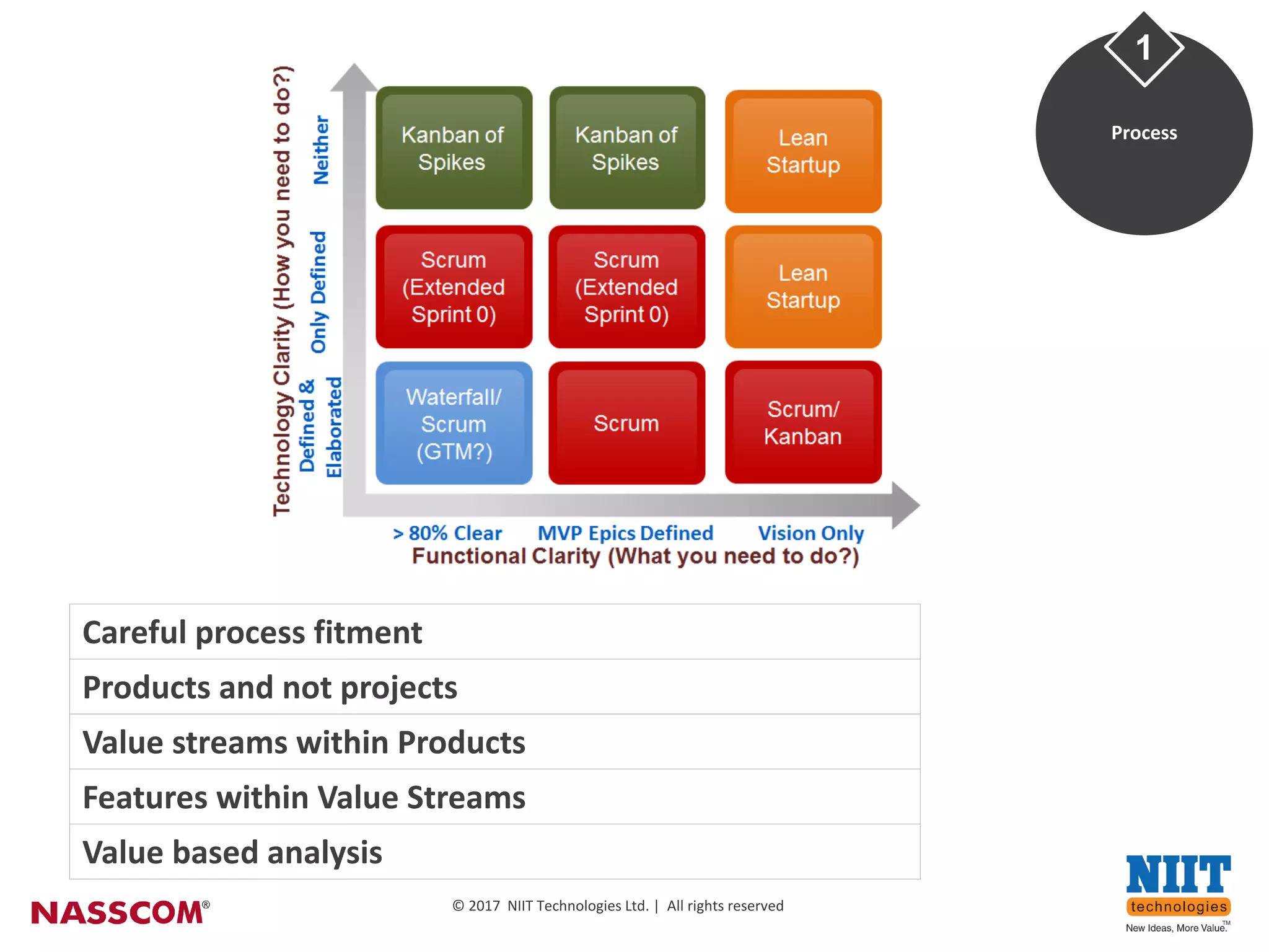 9
©	2017		NIIT	Technologies	Ltd	|		All	rights	reserved
©	2017		NIIT	Technologies	Ltd.	|		All	rights	reserved
Process
1
Careful	process	fitment	
Products and	not	projects	
Value	streams	within	Products	
Features	within	Value	Streams	
Value	based	analysis	
 
