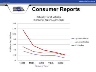 passion for impossible




         Consumer Reports




1980   1985     1990     1995   2000
              Survey Year
 
