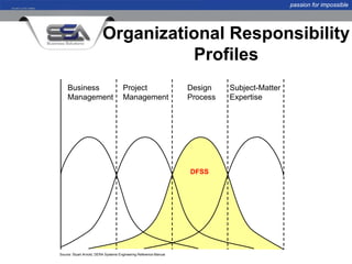 passion for impossible




                          Organizational Responsibility
                                    Profiles
    Business                          Project                      Design    Subject-Matter
    Management                        Management                   Process   Expertise




                                                                   DFSS




Source: Stuart Arnold, DERA Systems Engineering Reference Manual
 