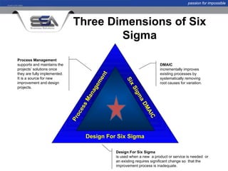 passion for impossible




                              Three Dimensions of Six
                                      Sigma
Process Management
supports and maintains the                                              DMAIC
projects’ solutions once                                                incrementally improves
they are fully implemented.                                             existing processes by




                                          n t
It is a source for new                                                  systematically removing




                                       me



                                                     Si
improvement and design                                                  root causes for variation.




                                                       xS
                                       ge
projects.
                                     na




                                                         igm
                                   Ma




                                                            aD
                                   s
                                es




                                                               MA
                              oc




                                                                  I
                                                                  C
                              Pr




                                   Design For Six Sigma

                                                Design For Six Sigma
                                                is used when a new a product or service is needed or
                                                an existing requires significant change so that the
                                                improvement process is inadequate.
 