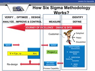 passion for impossible



                          How Six Sigma Methodology
                                    Works?
 VERIFY , OPTIMIZE , DESIGN ,                                    IDENTIFY
ANALYZE , IMPROVE & CONTROL               MEASURE                 DEFINE

                    JOURNEY OF EXCELLENCE - DMAIC & DFSS

                                                                        Delighted
                                         Customer
                                                                        Happy

                                                                        Dissatisfied
  INPUTS                                     OUTPUT
                                                            Critical To Quality
                                                                Characteristics

                                        Project y         REQUIREMENTS
       Y = f (x1, x2 ,………….Xn)
                         PROCESS                               Stated

                                                             EXPECTATION
                                                        Hassle free
                                                                  transaction
                                       DO’s Defect
   Re-design                          Opportunities             NEEDS
                                                                Implied
                                   Process Capability
 