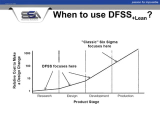 passion for impossible




When to use DFSS+Lean?
 