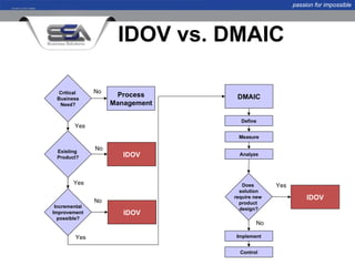 passion for impossible




                     IDOV vs. DMAIC

  Critical     No
 Business
                     Process      DMAIC
  Need?             Management

                                   Define
        Yes
                                  Measure

 Existing
               No
 Product?              IDOV        Analyze




        Yes                         Does       Yes
                                   solution

               No
                                 require new              IDOV
                                   product
 Incremental                       design?
Improvement            IDOV
  possible?
                                         No

        Yes                      Implement


                                   Control
 