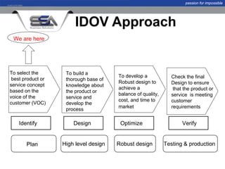 passion for impossible




                        IDOV Approach
 We are here




To select the       To build a
                                       To develop a            Check the final
 best product or    thorough base of
                                       Robust design to        Design to ensure
service concept     knowledge about
                                       achieve a                that the product or
based on the        the product or
                                       balance of quality,     service is meeting
voice of the        service and
                                       cost, and time to       customer
customer (VOC)      develop the
                                       market                  requirements
                    process

    Identify           Design           Optimize                    Verify


       Plan        High level design   Robust design         Testing & production
 