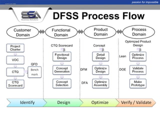 passion for impossible




              DFSS Process Flow
Customer     Functional            Product          Process
 Domain       Domain               Domain           Domain
                                                Optimized Product
             CTQ Scorecard         Concept           Design


                                             Lean

       QFD
                             DFM             DOE



                             DFA
 