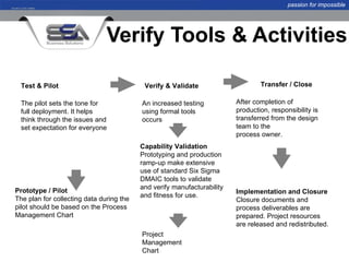 passion for impossible




                               Verify Tools & Activities

  Test & Pilot                             Verify & Validate                     Transfer / Close

  The pilot sets the tone for             An increased testing           After completion of
  full deployment. It helps               using formal tools             production, responsibility is
  think through the issues and            occurs                         transferred from the design
  set expectation for everyone                                           team to the
                                                                         process owner.
                                          Capability Validation
                                          Prototyping and production
                                          ramp-up make extensive
                                          use of standard Six Sigma
                                          DMAIC tools to validate
                                          and verify manufacturability
Prototype / Pilot                                                        Implementation and Closure
                                          and fitness for use.
The plan for collecting data during the                                  Closure documents and
pilot should be based on the Process                                     process deliverables are
Management Chart                                                         prepared. Project resources
                                                                         are released and redistributed.
                                          Project
                                          Management
                                          Chart
 