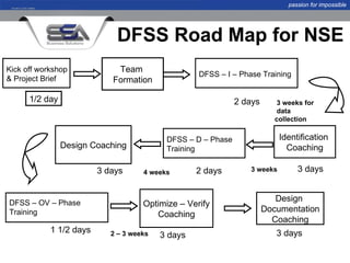 passion for impossible




                             DFSS Road Map for NSE
Kick off workshop            Team
                                                   DFSS – I – Phase Training
& Project Brief             Formation

      1/2 day                                                 2 days       3 weeks for
                                                                           data
                                                                          collection


                                           DFSS – D – Phase                Identification
                Design Coaching            Training                          Coaching

                         3 days      4 weeks       2 days        3 weeks         3 days


DFSS – OV – Phase
                                                                          Design
                                     Optimize – Verify
Training                                                               Documentation
                                        Coaching
                                                                         Coaching
            1 1/2 days      2 – 3 weeks                                   3 days
                                          3 days
 
