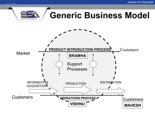 passion for impossible




                    Generic Business Model


                    PRODUCT INTRODUCTION PROCESS        Customers
 Market
                             BRAMHA

                            Support
                            Processes


      INFORMATION          PRODUCTION        DISTRIBUTION
      ACQUISITION


Customers               OPERATIONS PROCESS
                                                            Customers
                             VISHNU                         MAHESH
 