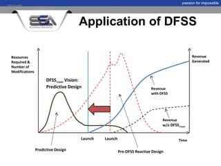 passion for impossible




                                     Application of DFSS

Resources                                                                                      Revenue
Required &                                                                                     Generated
Number of
Modifications

                      DFSS+Lean Vision:
                      Predictive Design                                  Revenue
                                                                         with DFSS




                                                                               Revenue
                                                                               w/o DFSS+Lean


                                      Launch   Launch                                   Time

                Predictive Design                       Pre-DFSS Reactive Design
 