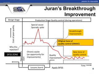 passion for impossible




                                                              Juran’s Breakthrough
                                                                      Improvement
Design Stage                                     Production Stage Quality control (during operations)

                                            Special cause:
    Cost of poor quality




                                            Sporadic spike




  Why this
  rejection?
                                        Chronic waste
                           Operations




DFSS ZONE                               (an opportunity for     Quality
                                        Improvements)           improvement
                           start




                                                                                                   Time
                                           Lessons learnt          Apply DFSS                                     8
 