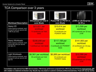 TCA Comparison over 3 years Consolidation ratios derived from IBM internal studies. Z196 32-way performance projected from z196 8-way and z10 32-way measurements. zBX with x blades is a statement of direction only. Results may vary based on customer workload profiles/characterisitcs. Prices will vary by country. Workload Description Vitrualized on Intel 8 core Blade PowerVM on PS701 8 core Blade z/VM on zEnterprise 32 IFLs Heavy I/O Online banking workloads, each driving 22 trans per second with 1 MB I/O per trans $23,621 per workload 10 workloads per Intel blade $15,614 per workload 15 workloads per POWER7 blade $13,599 per workload 240 workloads per 32-way z/VM Heavy Workloads Online banking workloads, each driving 460 trans per second with light I/O $236,208 per workload 1 workload per Intel blade $117,108 per workload 2 workloads per POWER7 blade $141,900 per workload 23 workloads per 32-way z/VM Light Workloads Online banking workloads, each driving 22 trans per second with light I/O $6,561 per workload 36 workloads per Intel blade $6,889 per workload 34 workloads per POWER7 blade $12,088 per workload 270 workloads per 32-way z/VM 