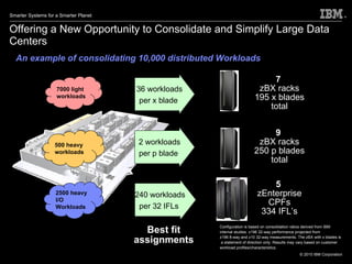Offering a New Opportunity to Consolidate and Simplify Large Data Centers 36 workloads per x blade 240 workloads per 32 IFLs 2 workloads per p blade 500 heavy workloads 2500 heavy I/O Workloads 7000 light workloads 7   zBX racks 195 x blades total 9   zBX racks 250 p blades total 5  zEnterprise CPFs 334 IFL’s Best fit assignments Configuration is based on consolidation ratios derived from IBM internal studies. z196 32-way performance projected from  z196 8-way and z10 32-way measurements. The zBX with x blades is  a statement of direction only. Results may vary based on customer workload profiles/characteristics.  An example of consolidating 10,000 distributed Workloads 