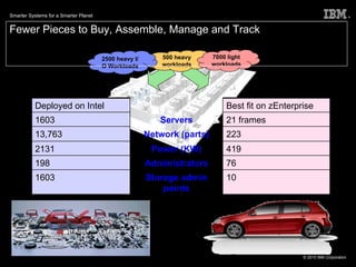 Fewer Pieces to Buy, Assemble, Manage and Track 500 heavy workloads 2500 heavy I/O Workloads 7000 light workloads Deployed on Intel Best fit on zEnterprise 1603 Servers 21 frames 13,763 Network (parts) 223 2131 Power (KW) 419 198 Administrators 76 1603 Storage admin points 10 