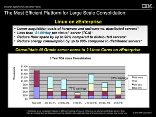 The Most Efficient Platform for Large Scale Consolidation: Linux on zEnterprise Lower acquisition costs of hardware and software vs. distributed servers* Less than  $1.00/day   per virtual  server (TCA)* Reduce floor space by up to 90% compared to distributed servers* Reduce energy consumption by up to 80% compared to distributed servers* Consolidate 40 Oracle server cores to 2 Linux Cores on zEnterprise * Distributed server comparison is based on IBM cost modeling of Linux on zEnterprise vs. alternative distributed servers. Given there are multiple factors in this analysis such as utilization rates, application type and local pricing, etc.; savings may vary by user 77% savings 37% savings 