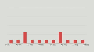 Jan 2014 Apr 2014 Jul 2014 Oct 2014 Jan 2015 Apr 2015 Jul 2015 Oct 2015 
 