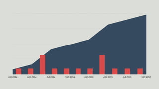 Jan 2014 Apr 2014 Jul 2014 Oct 2014 Jan 2015 Apr 2015 Jul 2015 Oct 2015 
 