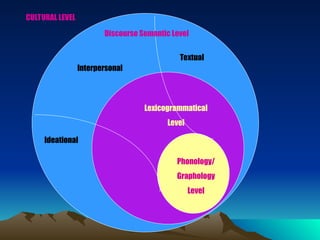 Ideational
Interpersonal
Textual
Discourse Semantic Level
Lexicogrammatical
Level
Phonology/
Graphology
Level
CULTURAL LEVEL
 