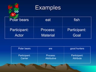Examples
Examples
Polar bears eat fish
Participant:
Actor
Process:
Material
Participant:
Goal
Polar bears are good hunters
Participant:
Carrier
Process:
Attributive
Participant:
Attribute
 