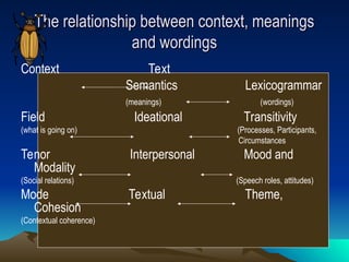 The relationship between context, meanings
The relationship between context, meanings
and wordings
and wordings
Context Text
Semantics Lexicogrammar
(meanings) (wordings)
Field Ideational Transitivity
(what is going on) (Processes, Participants,
Circumstances
Tenor Interpersonal Mood and
Modality
(Social relations) (Speech roles, attitudes)
Mode Textual Theme,
Cohesion
(Contextual coherence)
 