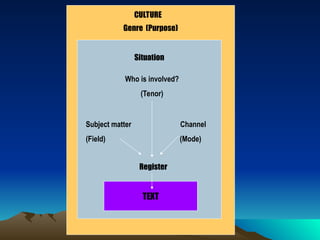 TEXT
CULTURE
Genre (Purpose)
Situation
Who is involved?
(Tenor)
Subject matter Channel
(Field) (Mode)
Register
 