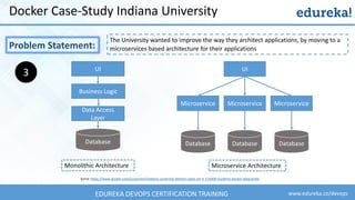 www.edureka.co/devopsEDUREKA DEVOPS CERTIFICATION TRAINING
Docker Case-Study Indiana University
Problem Statement:
Sorce: https://www.docker.com/customers/indiana-university-delivers-state-art-it-115000-students-docker-datacenter
3 UI
Business Logic
Data Access
Layer
Database
Monolithic Architecture
MicroserviceMicroserviceMicroservice
UI
Database Database Database
Microservice Architecture
The University wanted to improve the way they architect applications, by moving to a
microservices based architecture for their applications
 