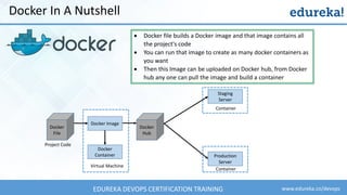 www.edureka.co/devopsEDUREKA DEVOPS CERTIFICATION TRAINING
Docker In A Nutshell
Docker
File
Project Code
Docker Image
Docker
Container
Virtual Machine
Docker
Hub
Production
Server
Staging
Server
Container
Container
• Docker file builds a Docker image and that image contains all
the project's code
• You can run that image to create as many docker containers as
you want
• Then this Image can be uploaded on Docker hub, from Docker
hub any one can pull the image and build a container
 