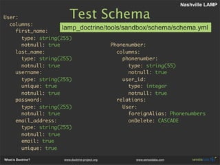 Nashville LAMP

User:                  Test Schema
  columns:
    first_name:
                    lamp_doctrine/tools/sand...