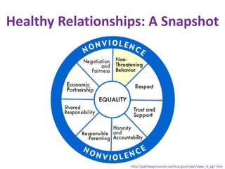 Healthy Relationships: A Snapshothttp://pathwayscourses.samhsa.gov/vawc/vawc_4_pg7.htm