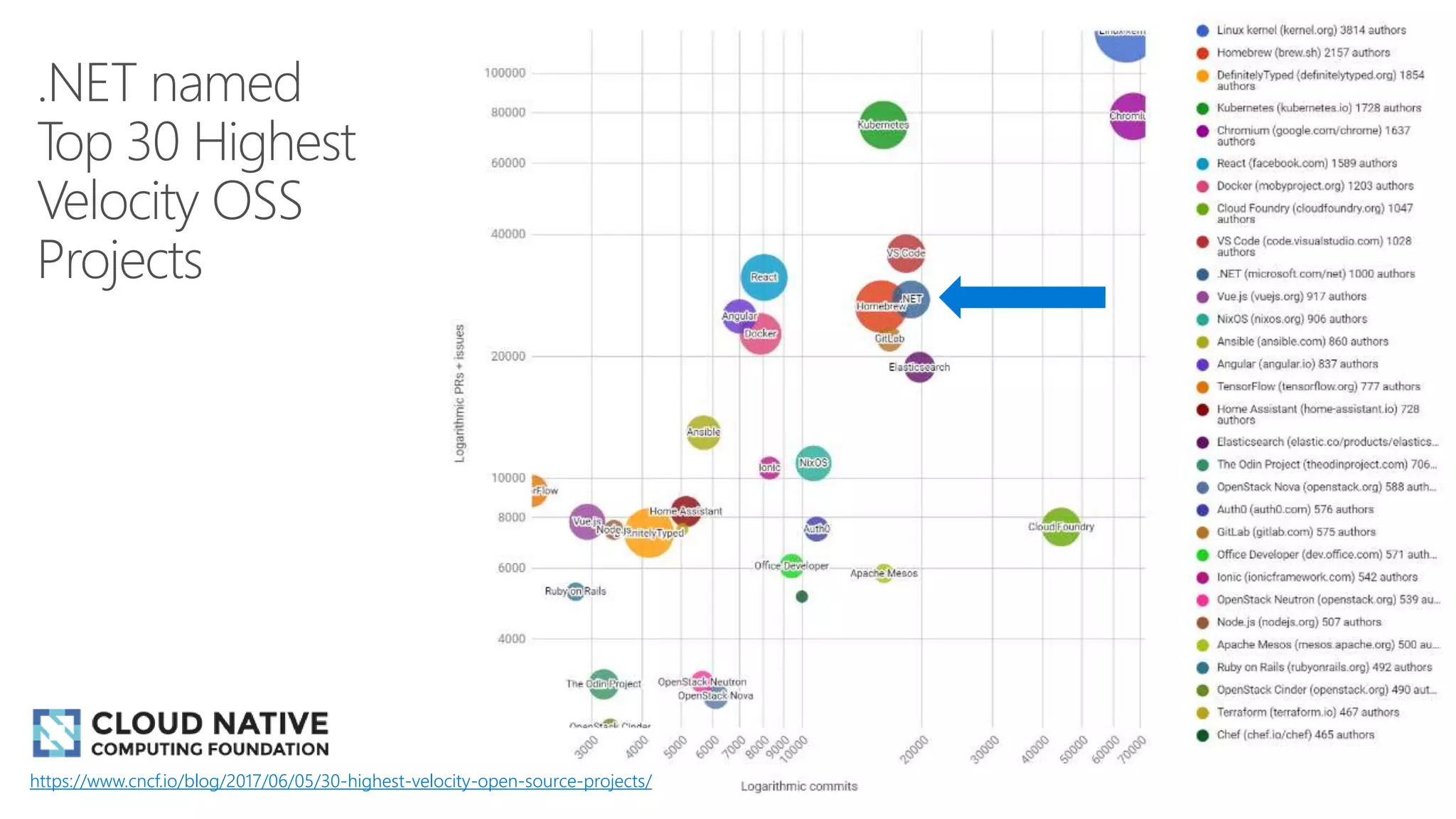 https://www.cncf.io/blog/2017/06/05/30-highest-velocity-open-source-projects/
 