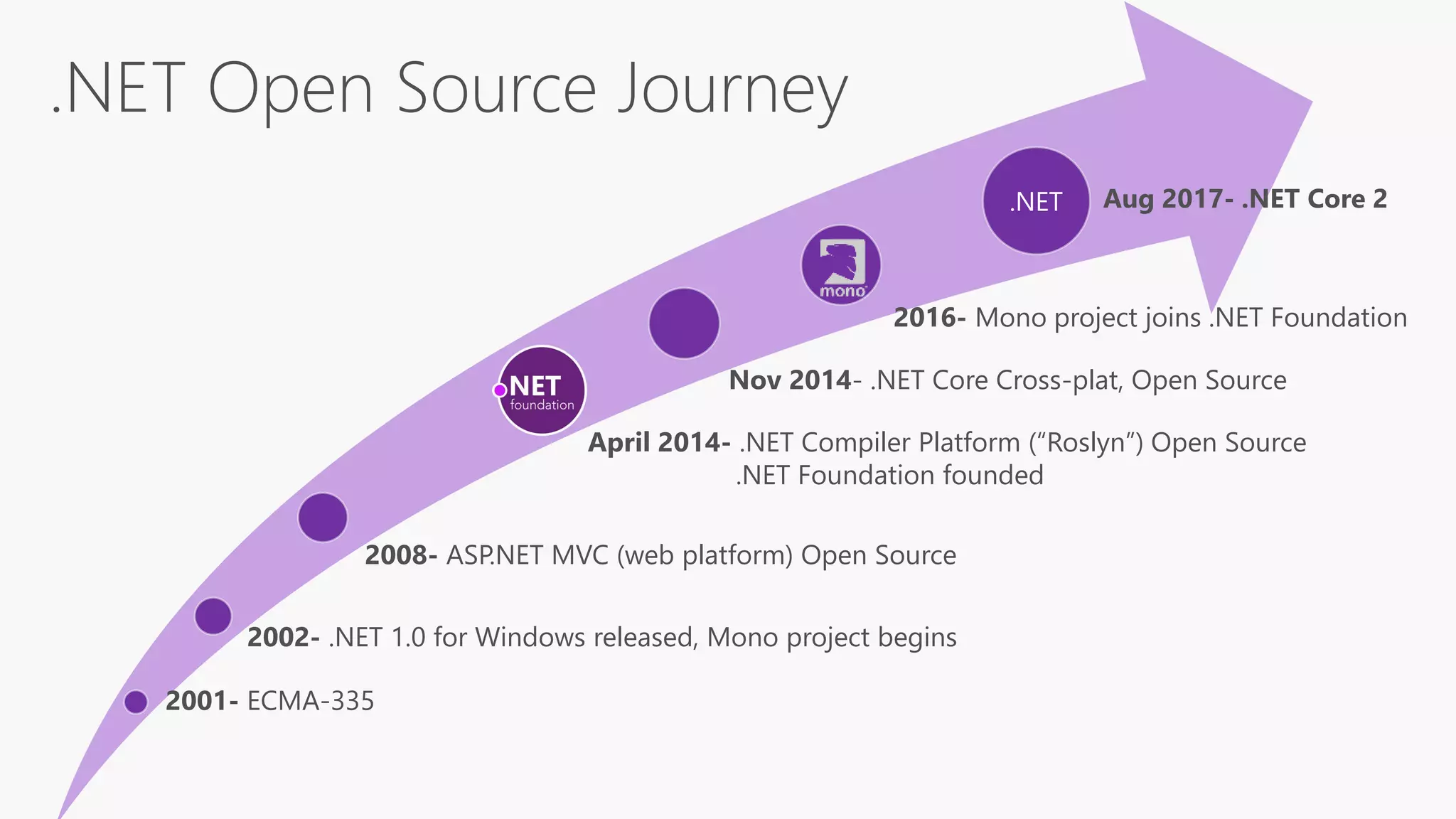 2001- ECMA-335
2002- .NET 1.0 for Windows released, Mono project begins
2008- ASP.NET MVC (web platform) Open Source
April 2014- .NET Compiler Platform (“Roslyn”) Open Source
.NET Foundation founded
Nov 2014- .NET Core Cross-plat, Open Source
.NET Aug 2017- .NET Core 2
2016- Mono project joins .NET Foundation
 