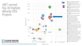https://www.cncf.io/blog/2017/06/05/30-highest-velocity-open-source-projects/
 