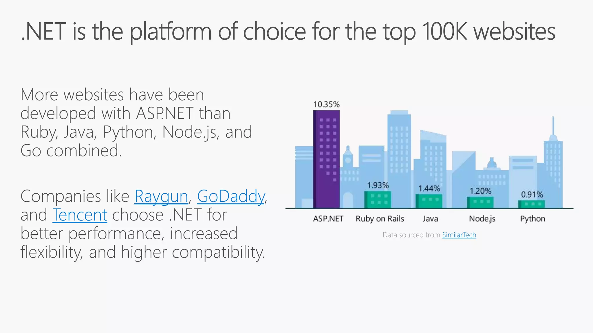 Raygun GoDaddy
Tencent
Data sourced from SimilarTech
 
