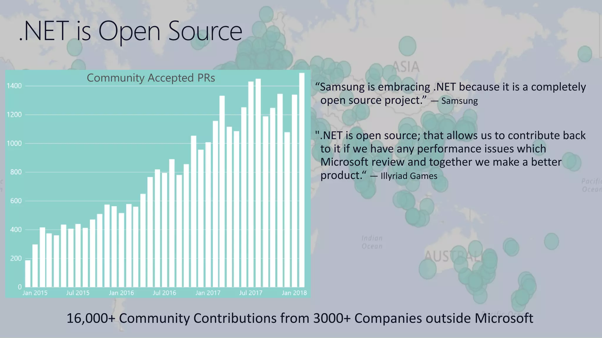 “Samsung is embracing .NET because it is a completely
open source project.” — Samsung
".NET is open source; that allows us to contribute back
to it if we have any performance issues which
Microsoft review and together we make a better
product.“ — Illyriad Games
16,000+ Community Contributions from 3000+ Companies outside Microsoft
 
