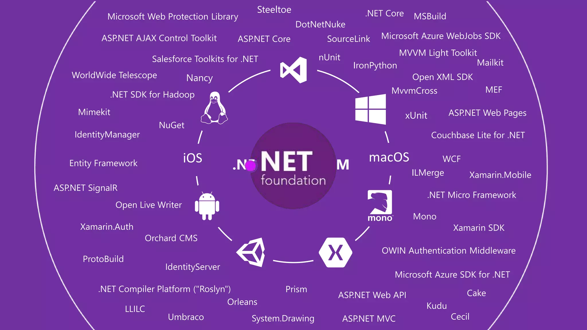 Steeltoe
DotNetNuke
SourceLink
nUnit
MvvmCross
IronPython
ILMerge
 