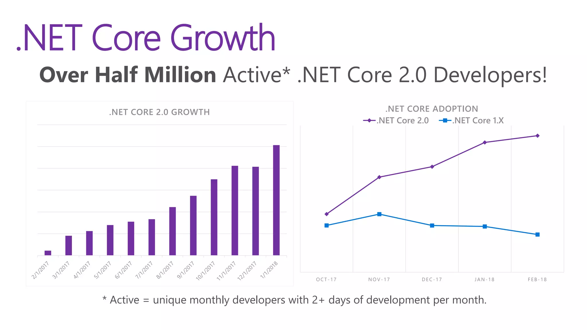 Microsoft Confidential
.NET Core Growth
Over Half Million Active* .NET Core 2.0 Developers!
.NET CORE 2.0 GROWTH
O CT - 17 NO V - 17 DEC- 17 JAN - 18 F EB- 18
.NET Core 2.0 .NET Core 1.X
.NET CORE ADOPTION
* Active = unique monthly developers with 2+ days of development per month.
 